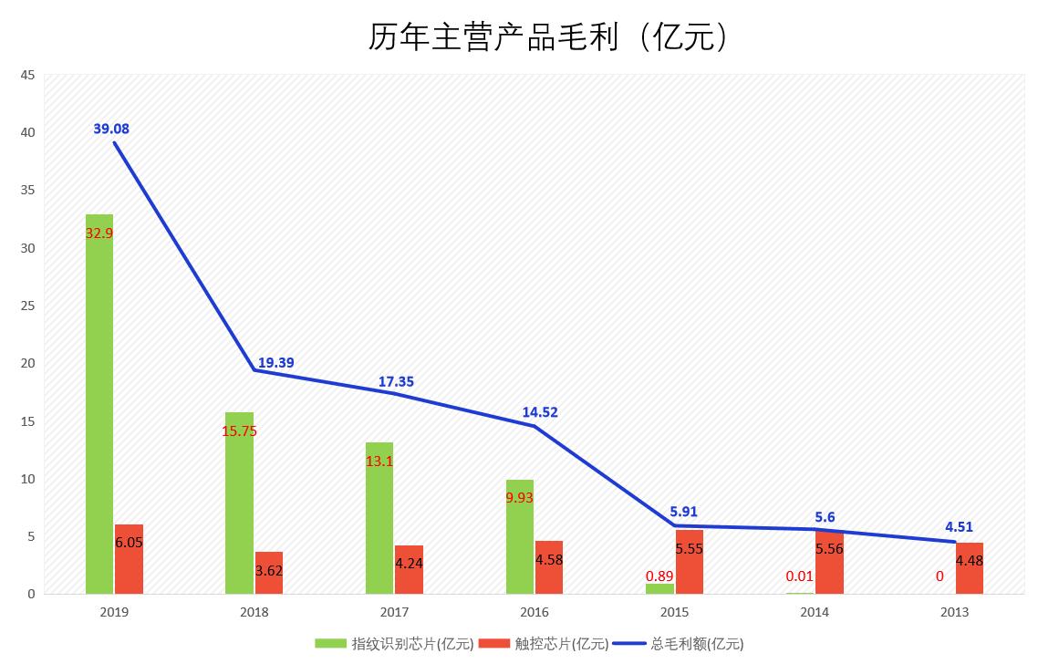 上市公司分析之汇顶科技：半导体巨头、芯片产品供应商，不香了吗
