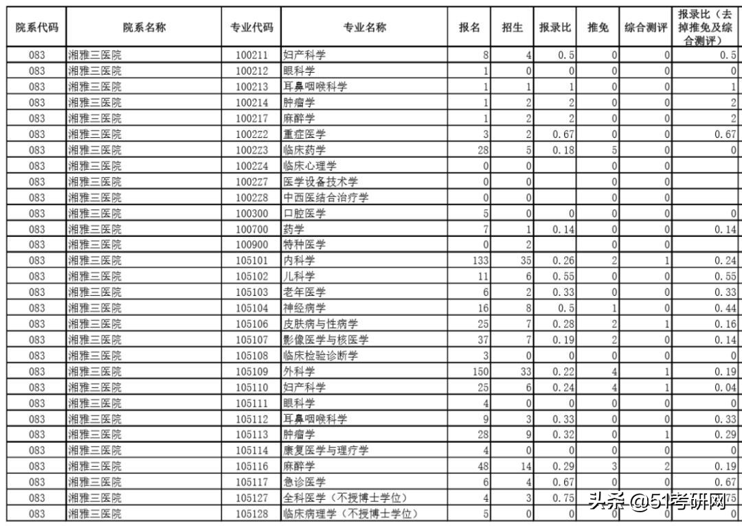 超2.5万人报考，中南大学2021考研报录比数据统计