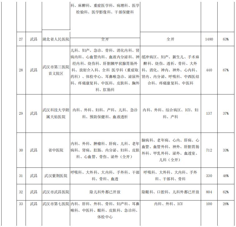 武汉市八医院新冠定点医院,武汉市第一医院新冠定点医院