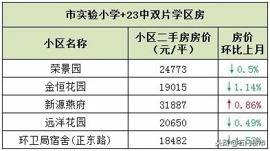 吐血实调：石家庄双片学区房调研（长安区）：最高3.1万还在上涨