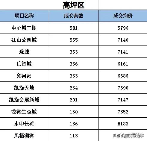 南充5月份楼市销售量,2019年5月南充楼市排行榜