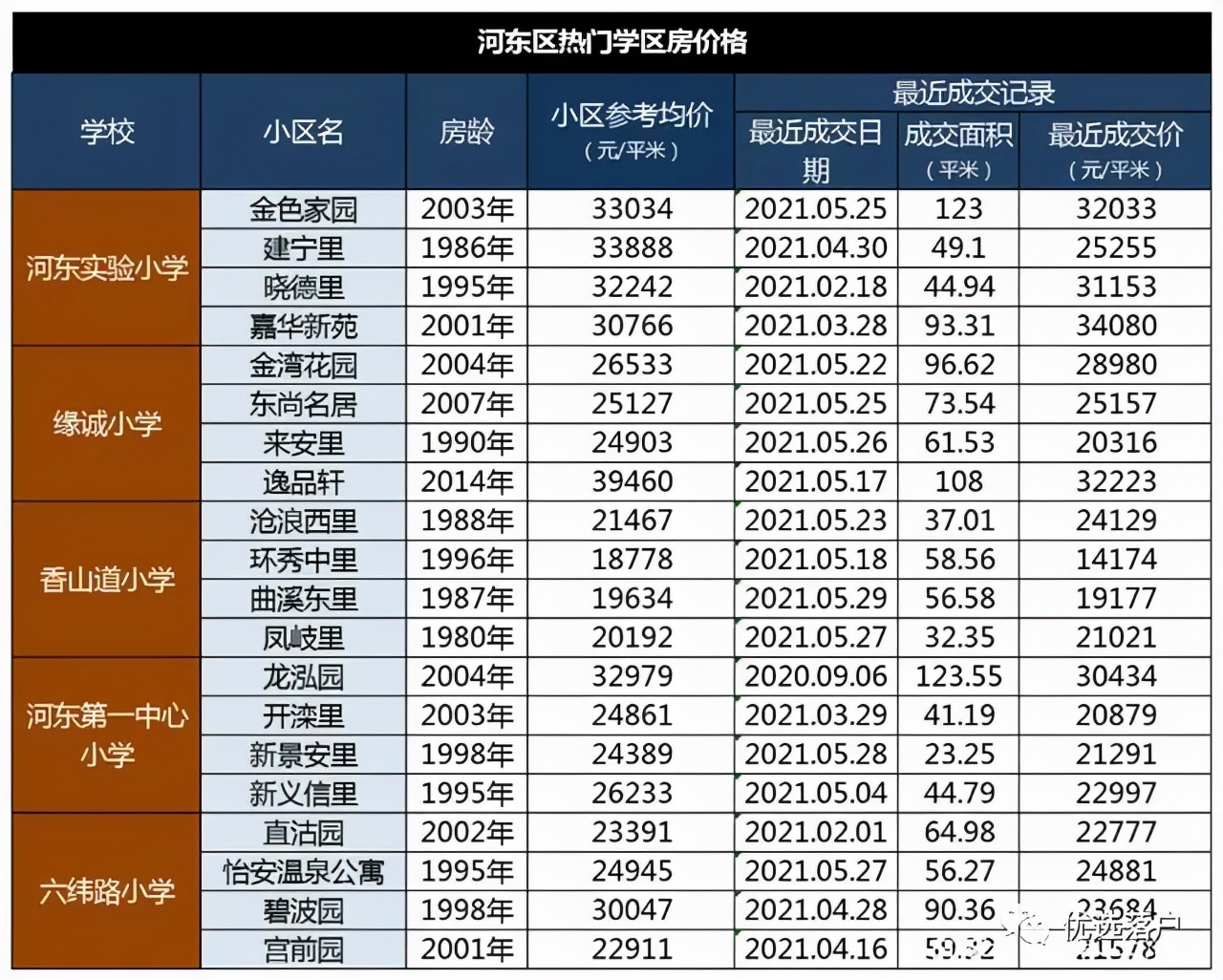 天津河东区实验小学学区房价格,天津河东区学区房一览图