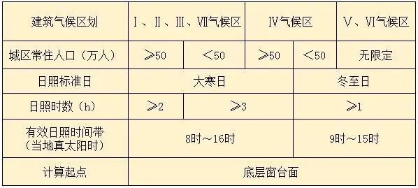 日照不满足国家规范如何处理,住宅日照达不到标准是否违法
