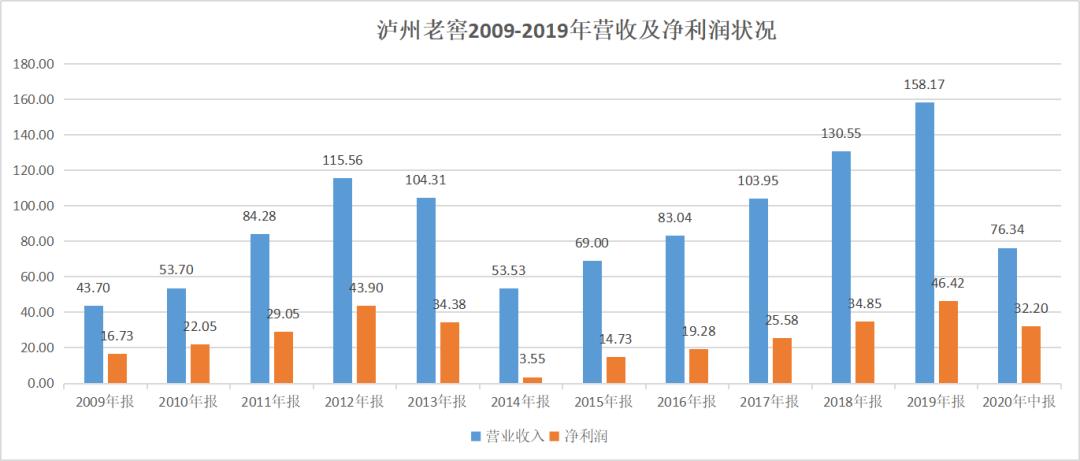 泸州老窖投资收益,泸州老窖值得长线投资