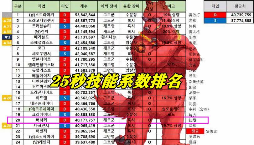 dnf最新全工作三觉伤害排名,dnf全工作三觉展现动作