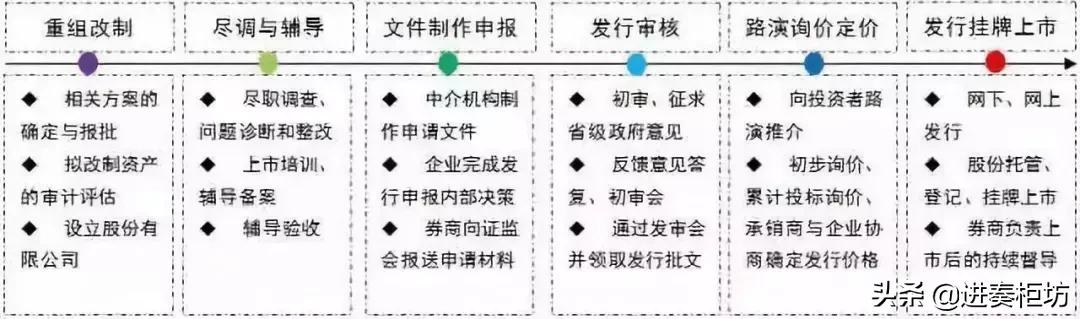 史上最全ipo全过程知识解读,ipo的详细流程与步骤