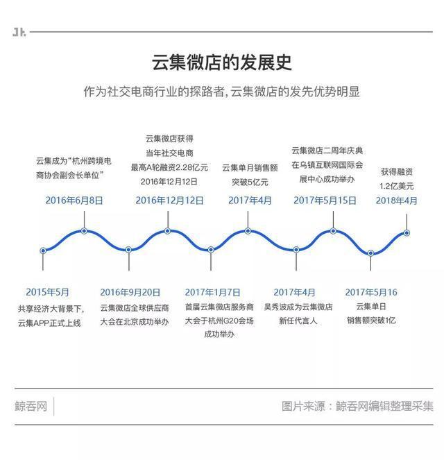 系统盘点,云集采用的电商模式是
