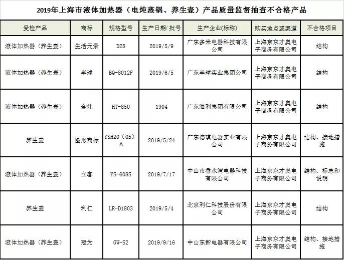 养生壶不合格的名单,电热壶质量检测报告