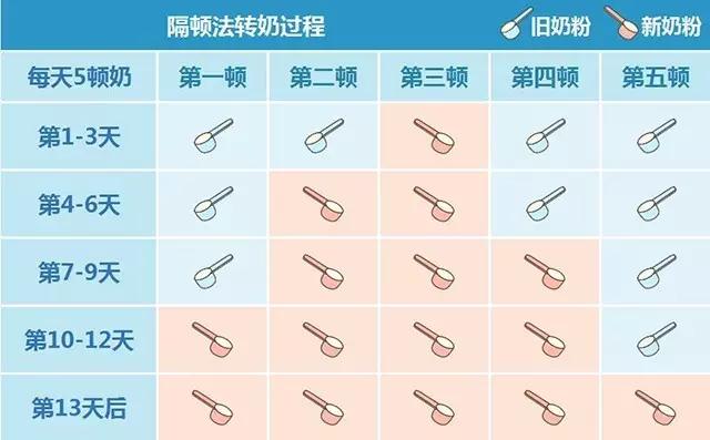 转奶的正确方法与步骤及表格,如何正确转奶及转奶注意事项