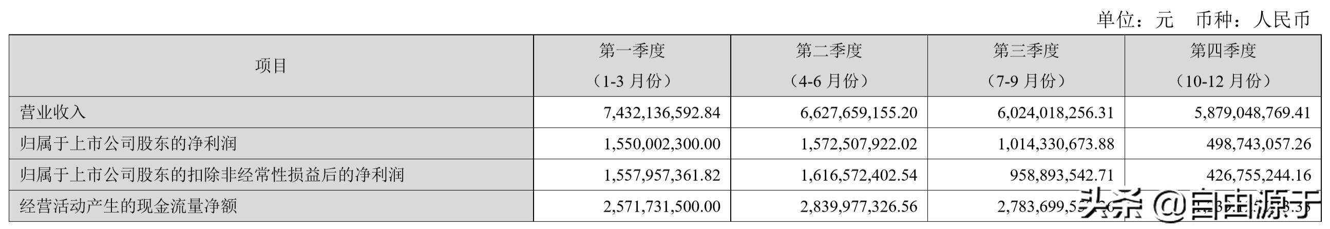 洛阳钼业一季度业绩分析,洛阳钼业净利润