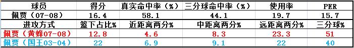 03-04佩贾斯托贾科维奇有多强,佩贾斯托贾科维奇射手