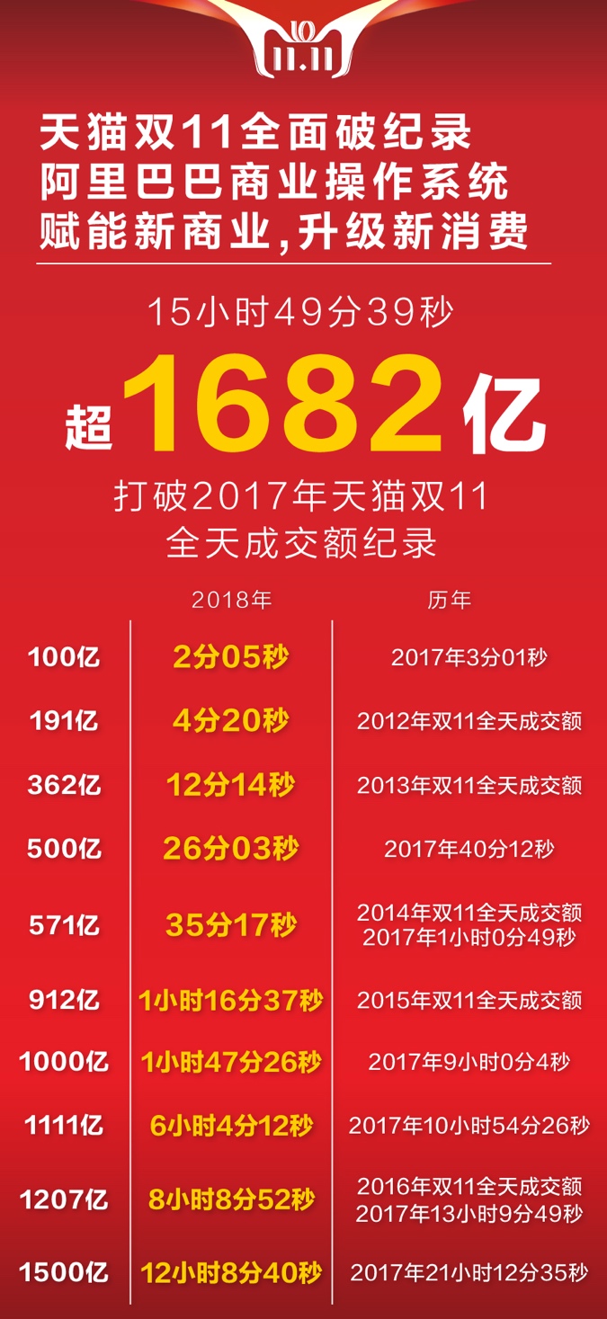 天猫双11狂欢夜全阵容马云讲话,2019年天猫双11总成交额2684亿元