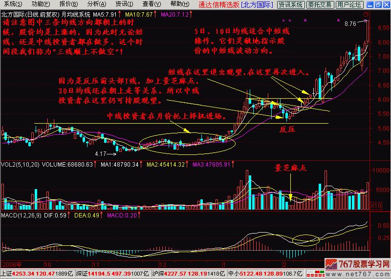股票入门k线图均线,股票基础知识入门k线均线