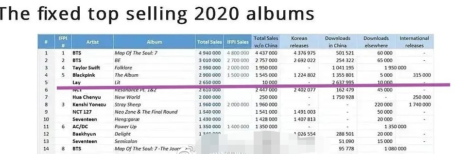 防弹少年团专辑销量,华晨宇四大专辑