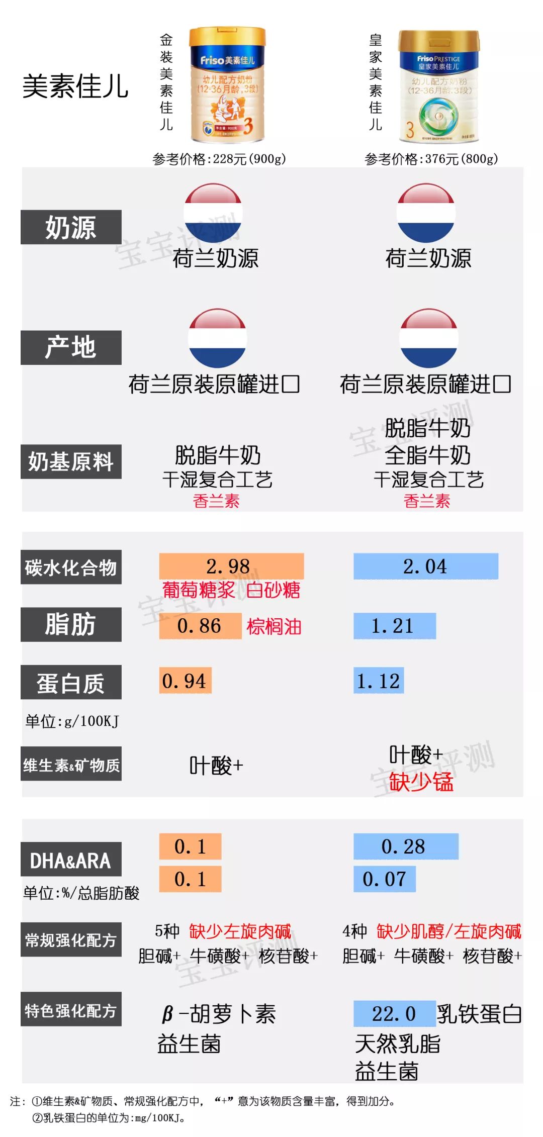 各款3段奶粉深度测评,2020年国行三段奶粉评测推荐