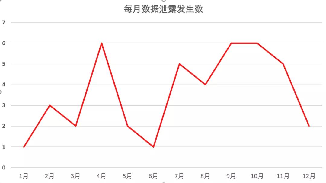 2019年数据泄露全年盘点，让人“触目惊心