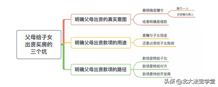婚后父母出资全款买房怎么分割,子女出钱给父母买房怎么公证