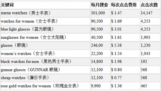 美国小众腕表品牌MVMT如何通过GoogleAds实现年销8000万美金？