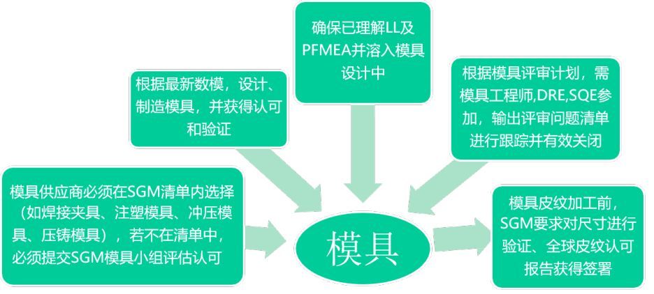 上汽通用项目节点介绍,上汽通用数字化管理