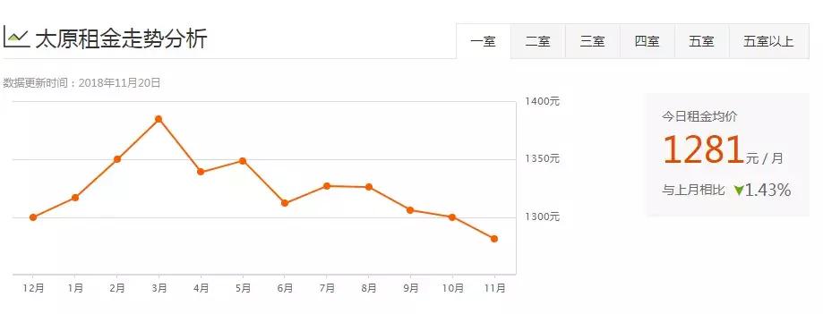 太原市2020年租房价格下降没有,太原租房租金减免