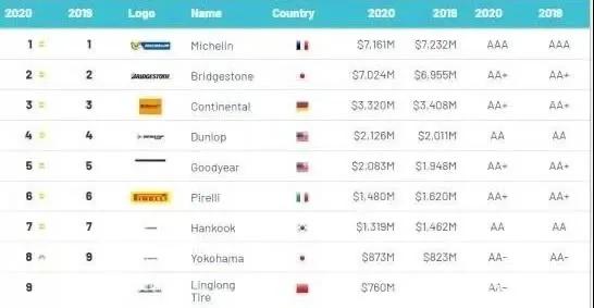 一年卖出5899万条轮胎，曾经的乡镇轮胎厂，如今成为全球轮胎前十