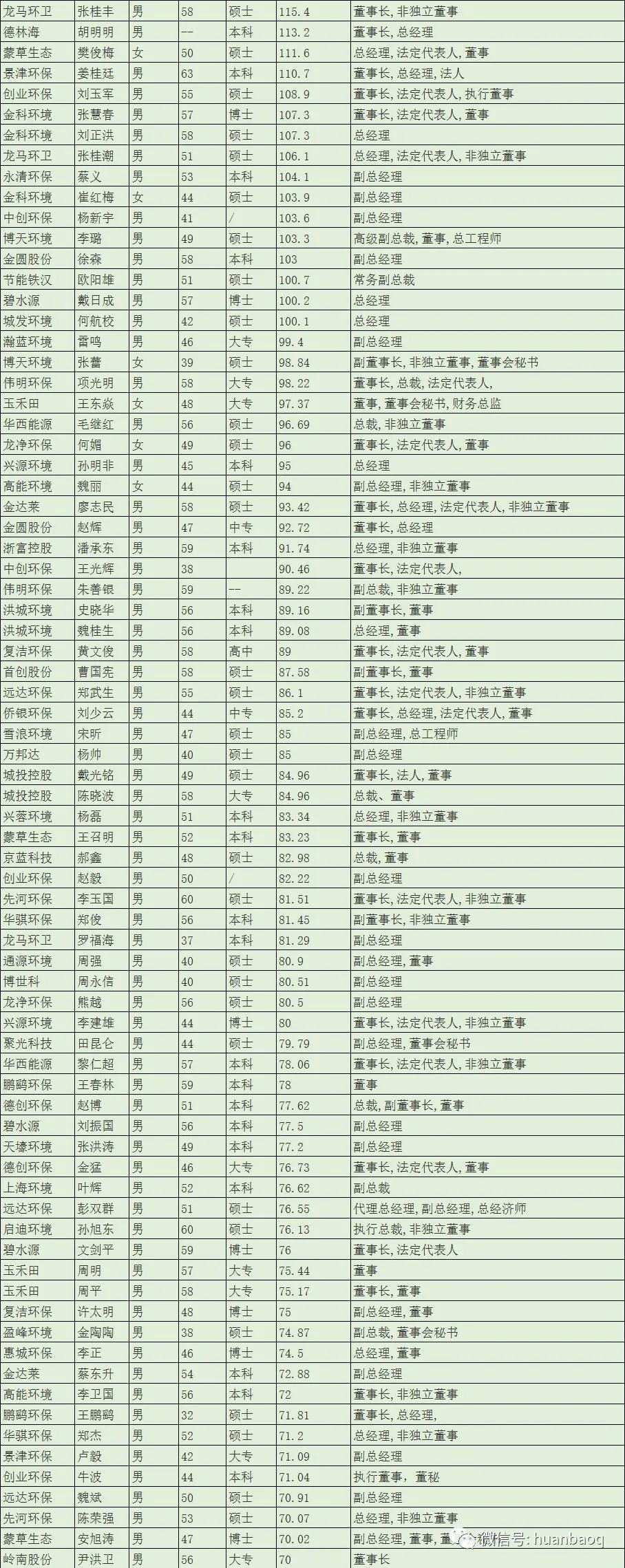 环保行业哪里工资高,环保集团薪资待遇怎么样