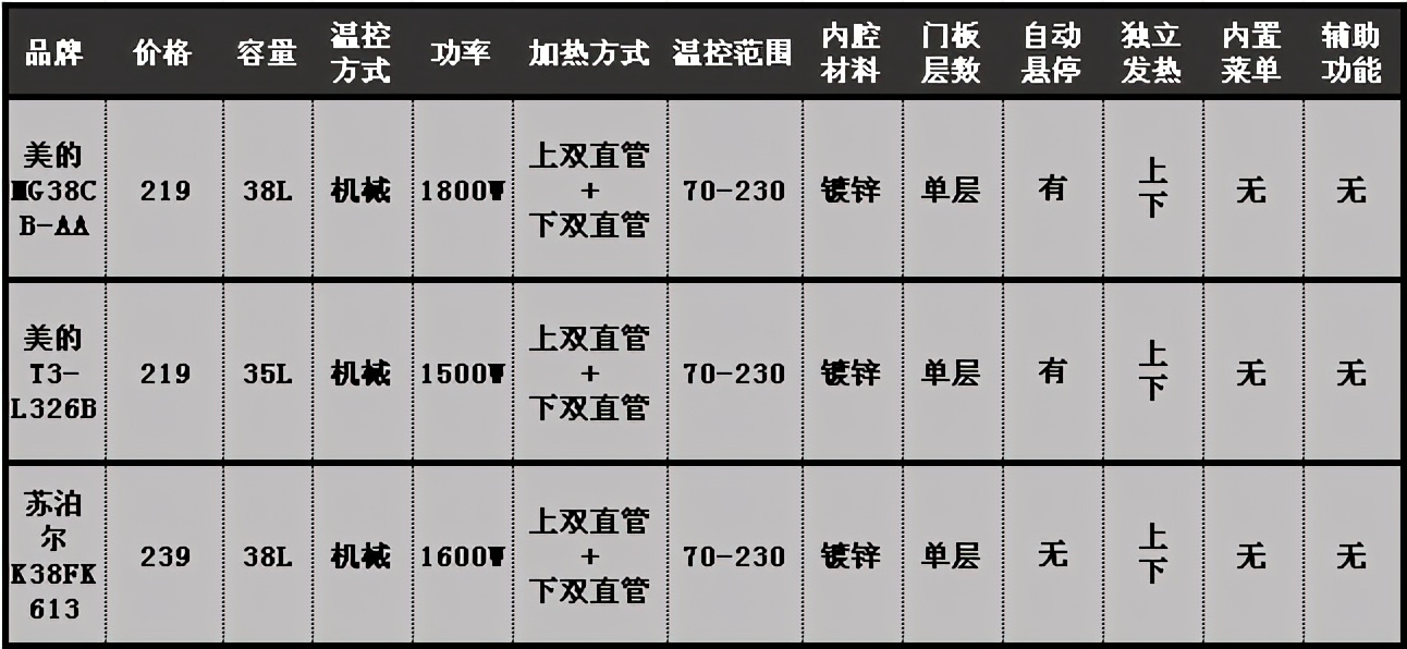 家用烤箱什么牌子比较好又实惠,家用烤箱哪个牌子的最好最实用
