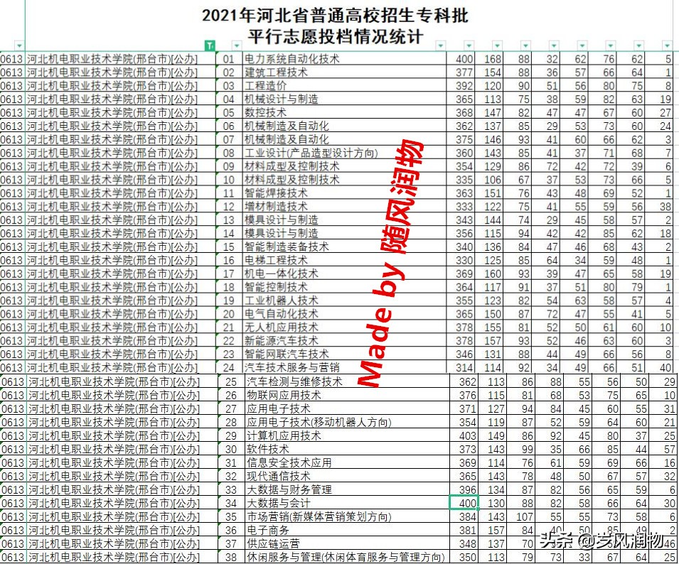邢台工作技术学院有哪些学校,邢台医专升格为本科院校什么时候