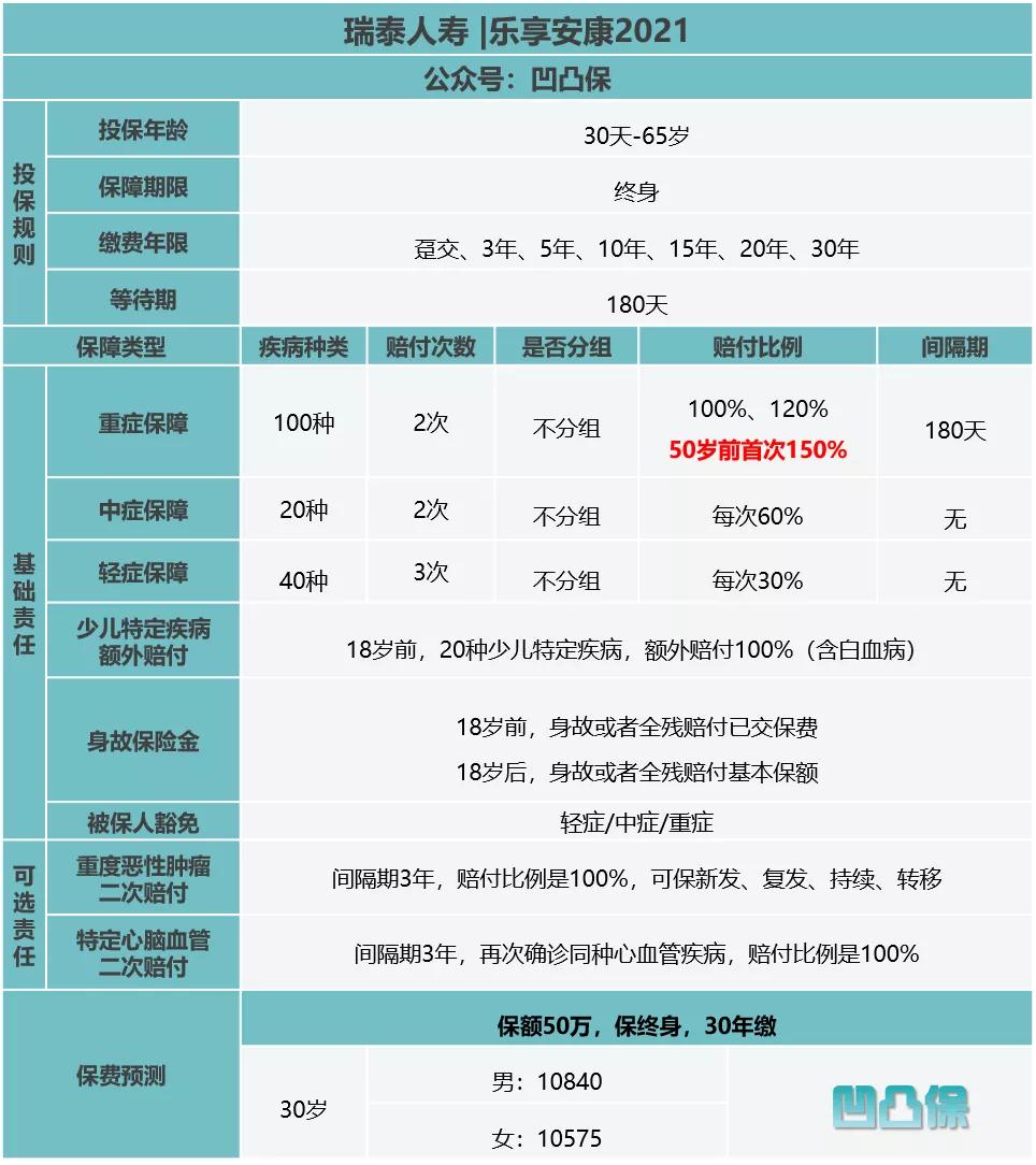 瑞泰乐享安康分析,瑞泰乐享安康2022重疾险缺点
