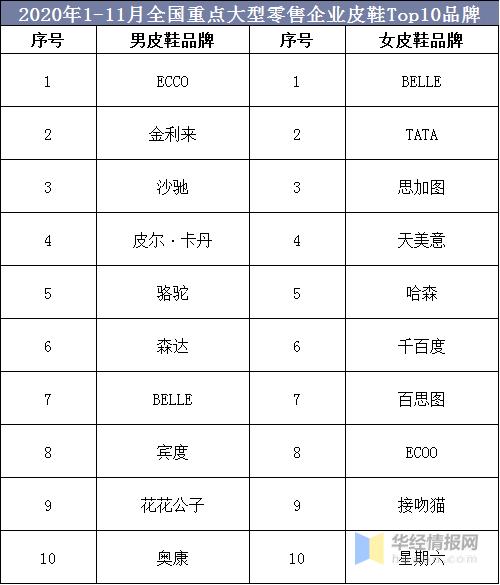 2022皮鞋销量榜,2024一季度国内皮鞋销量排行榜