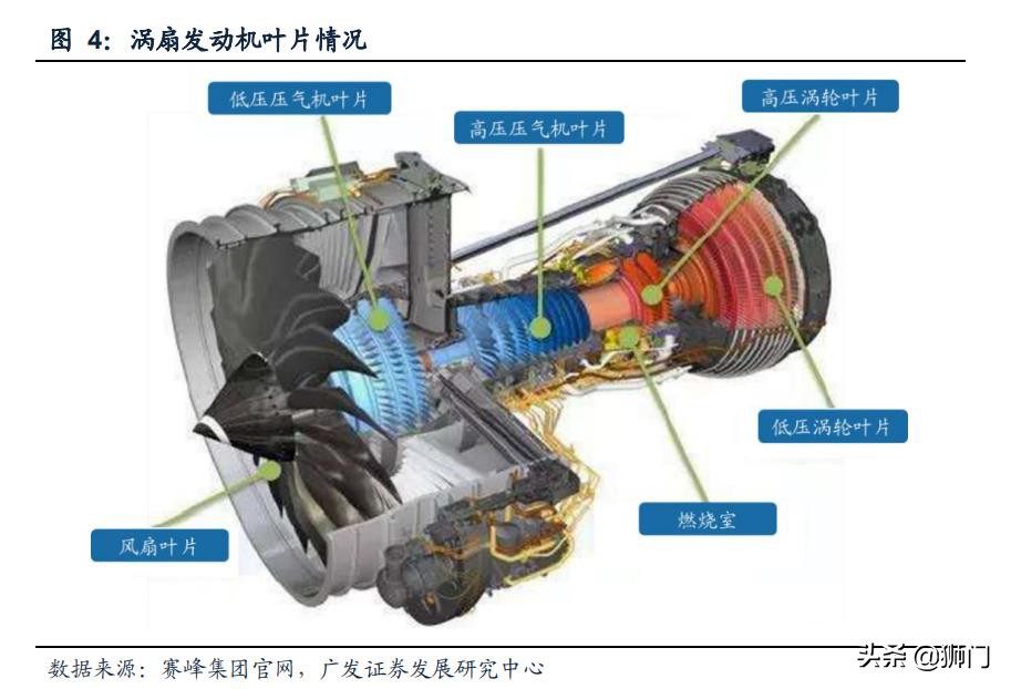 航空发动机叶片公司,航空发动机市场范围1500亿