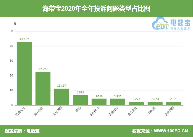 “海带宝”被指收款后迟迟未发货客服回复机械有问不答