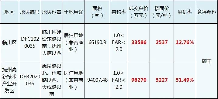 硕丰控股2021年抚州拿地,硕丰竞得抚州三块地块
