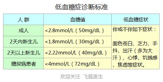 糖尿病低血糖症状及自救,运动中低血糖症的症状预防及处理