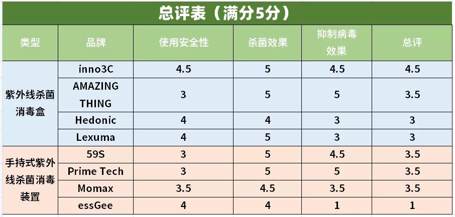 8款便携紫外线杀菌消毒器测评：半数属于高危，使用要小心