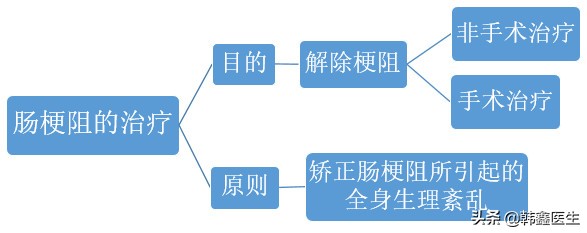 肠梗阻x线鉴别诊断,肠梗阻病人护理诊断
