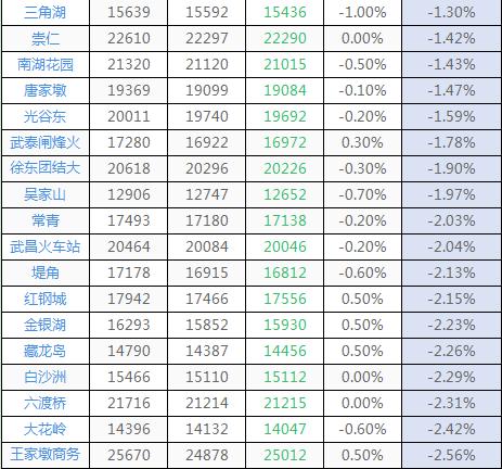 上半年武汉二手房哪些板块最抗跌？哪个小区卖得好？