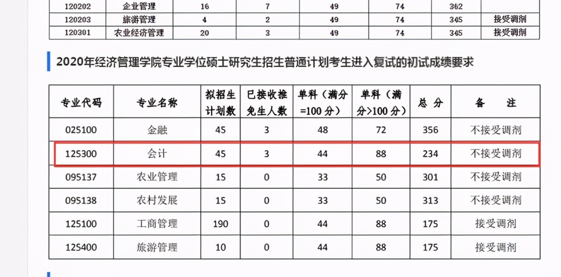重庆科技大学会计专硕,重庆地区全日制会计专硕录取分析