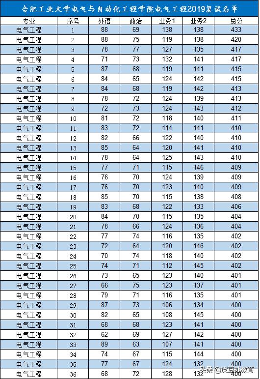 合肥工业大学电气工程考研竞争太惨烈，光380分以上的就有100人