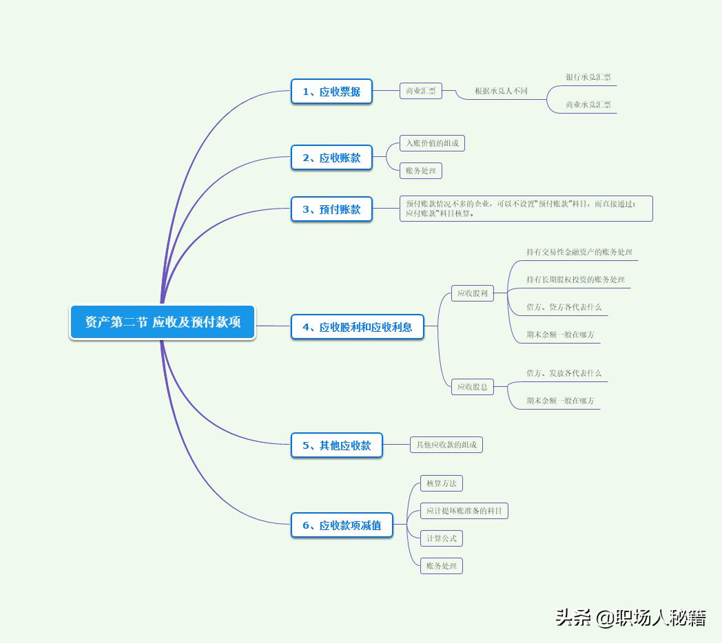 应收及预付款项的重点考点,应收及预付款项讲解