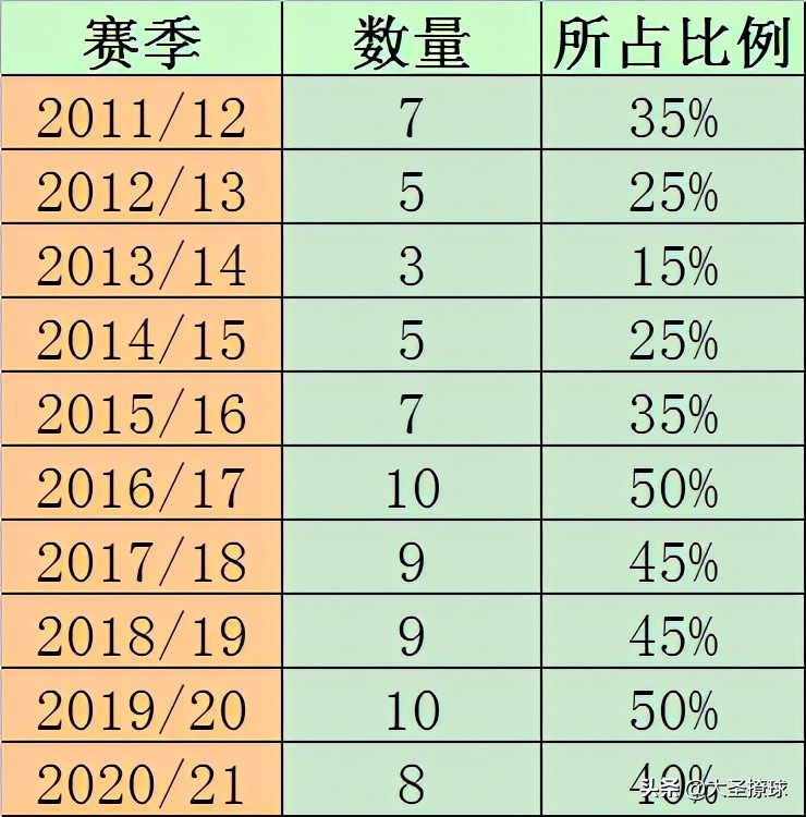 近十年英超联赛球衣获*彩博**公司资助趋势：近5赛季居高不下