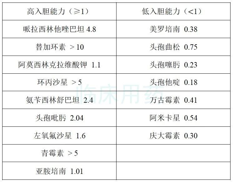 治疗胆道感染较适合的药物是,在胆道中浓度较高的抗菌药物