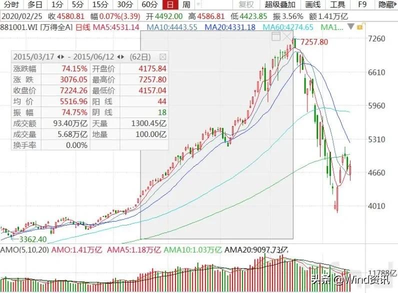 2015年牛市来临前的5大征兆,a股再现大幅波动财税问题