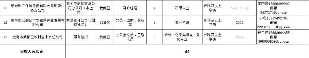 招聘公告！陇南武都区千名大学生就业计划发布（附岗位）
