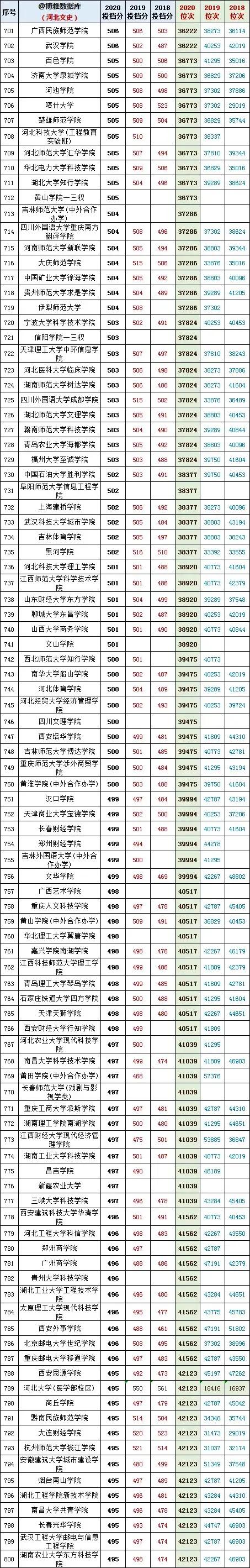 河北省2020高考文史类投档线预估,河北省文史类专科录取投档线