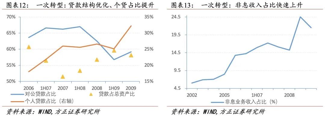 招行二十年转型路，过去、现状与未来