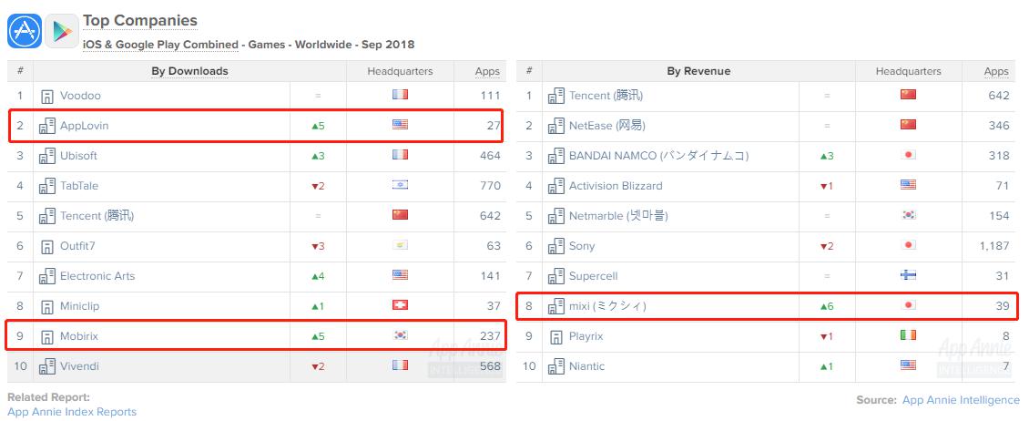 appannie2018年6月手游排名,appannie2021年6月出海游戏排行