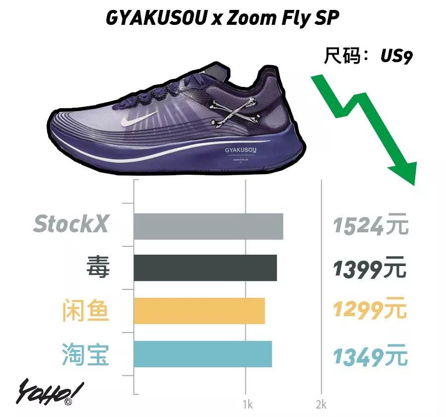 黑脚趾系列热度不减，价格一度超越OFF-WHITE系列！UNDERCOVER欲夺“倒闭一哥”称号？｜YO!鞋闻