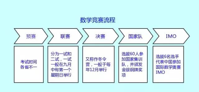 报考自招必看！五大学科竞赛利弊详解，到底哪科最适合你？