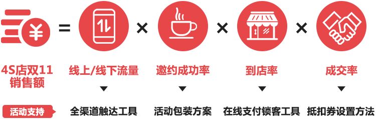 经销商双十一活动策划方案,车商通